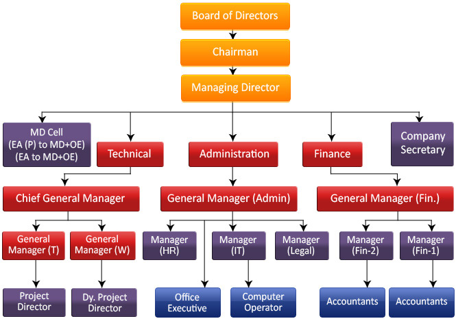 Organizational Chart